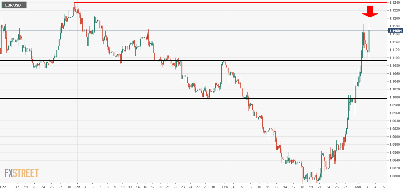 EURUSD Fed rate cut